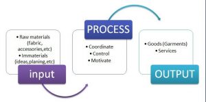 How To Increase Productivity In Textile & Apparel Indusstry?